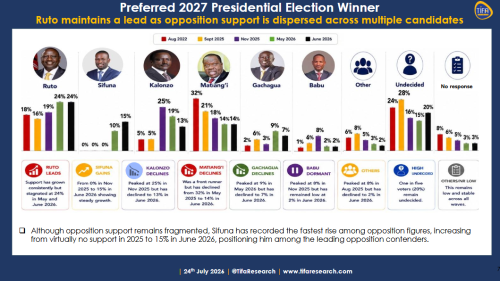 The latest Trends and Insights For Africa (TIFA) opinion poll on Friday, July 24, 2026. PHOTO/Screengrab by People Daily Digital