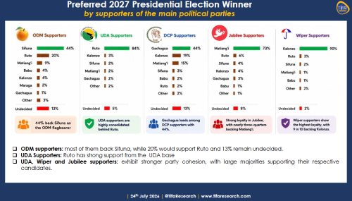 The Trends and Insights for Africa (TIFA) poll released on Friday, July 24, 2026. PHOTO/Screengrab by People Daily Digital