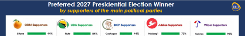 The Trends and Insights for Africa (TIFA) poll released on Friday, July 24, 2026. PHOTO/Screengrab by People Daily Digital
